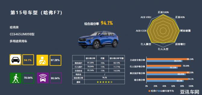 哈弗F7 C-NCAP碰撞获高分 超五星安全让你每天都是平安夜